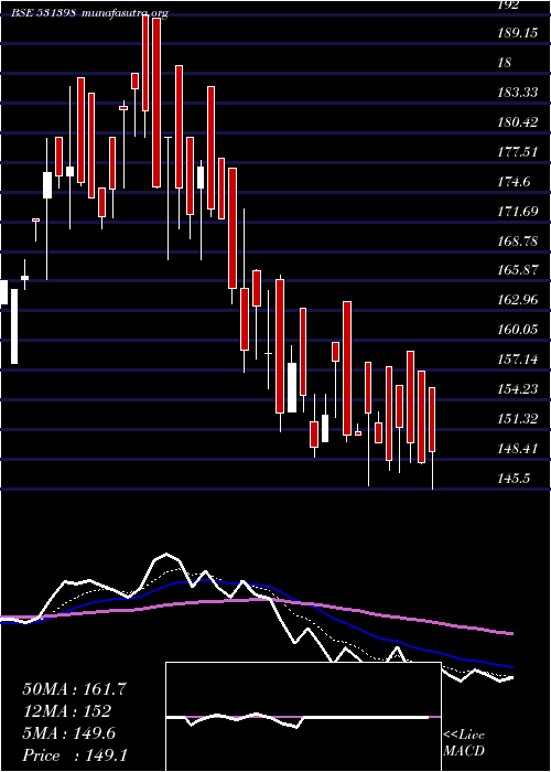  Daily chart Sourcentrl