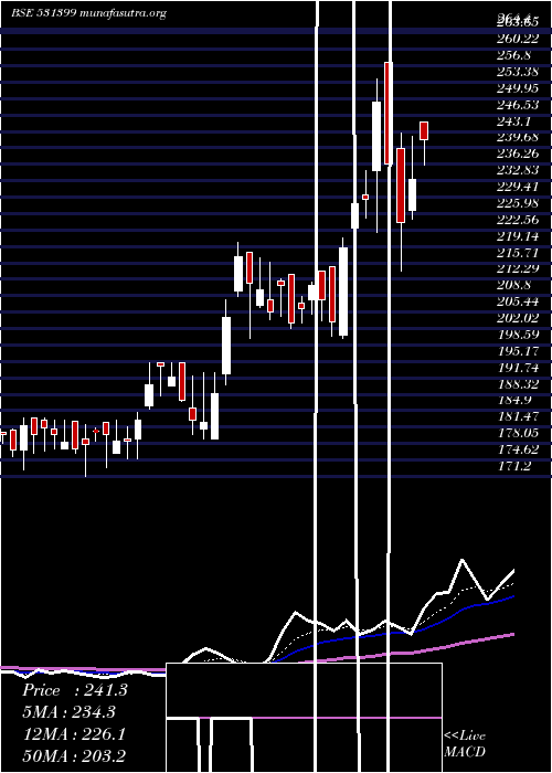  Daily chart GG