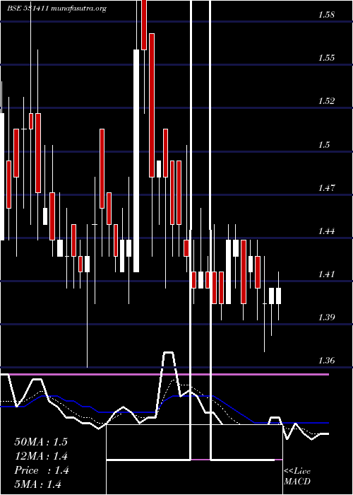  Daily chart TuniTextile