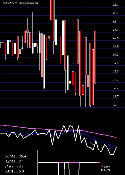  Daily chart NarendraPro