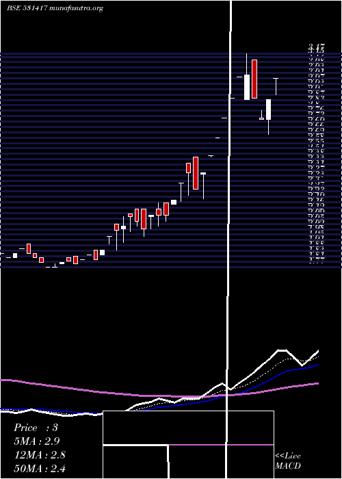  Daily chart MegaCorpn