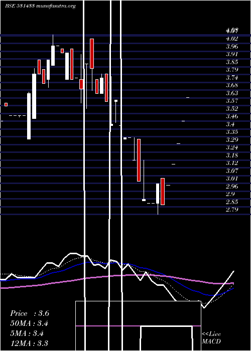  Daily chart SungoldCap