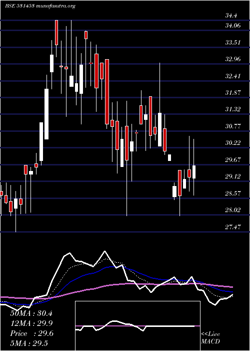  Daily chart MohitIndus