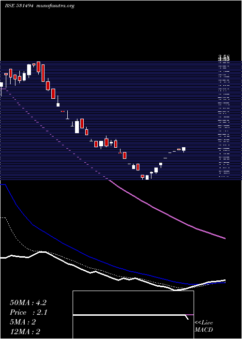  Daily chart NavkarBuild