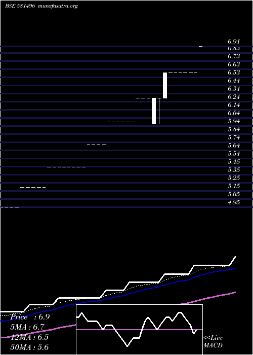  Daily chart OmkarOverse