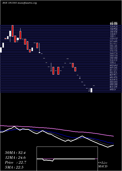  Daily chart IndergiriFn