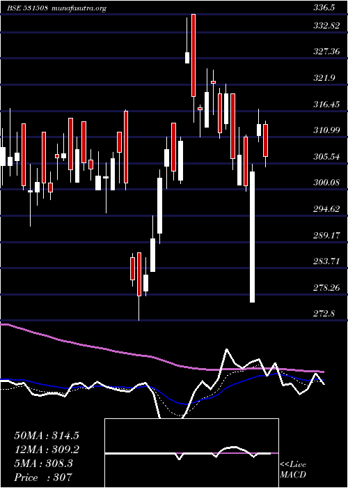  Daily chart EvereadyI