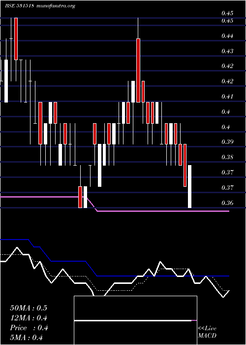  Daily chart Vikasprop