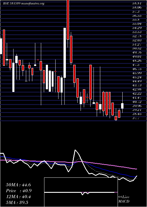  Daily chart RishabhDigh