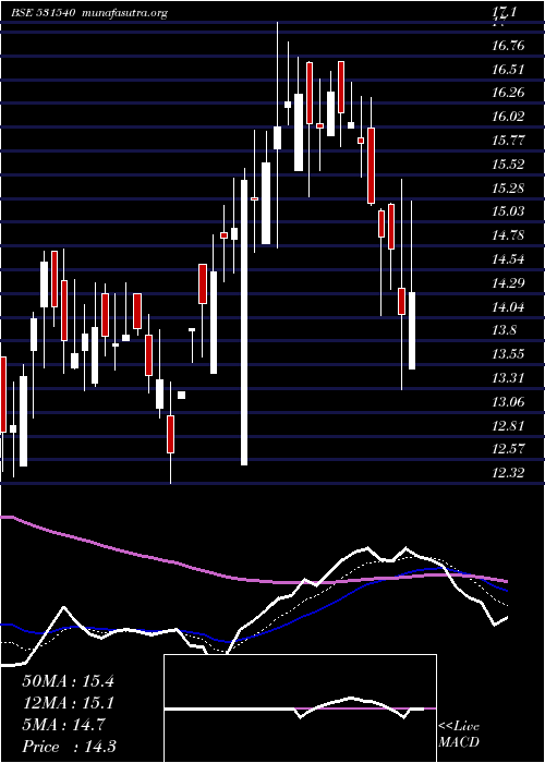  Daily chart MarutiInfra