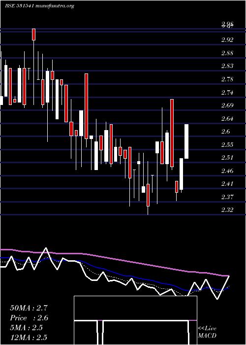  Daily chart Avonlife