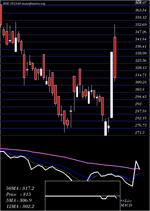  Daily chart JindalWorld