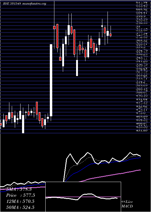  Daily chart SomanyCram