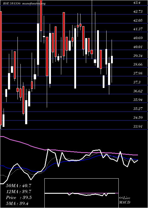  Daily chart CoralI