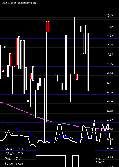  Daily chart AshutoshPap