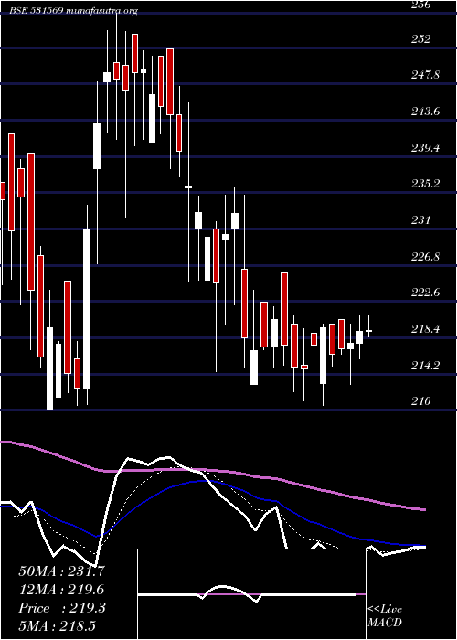  Daily chart SanjivaniPa