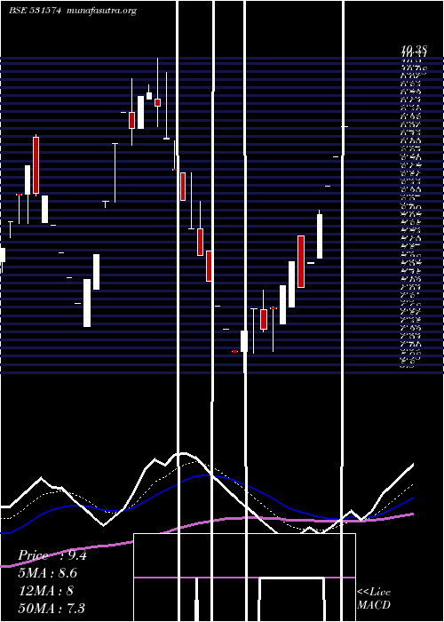  Daily chart VasInfra