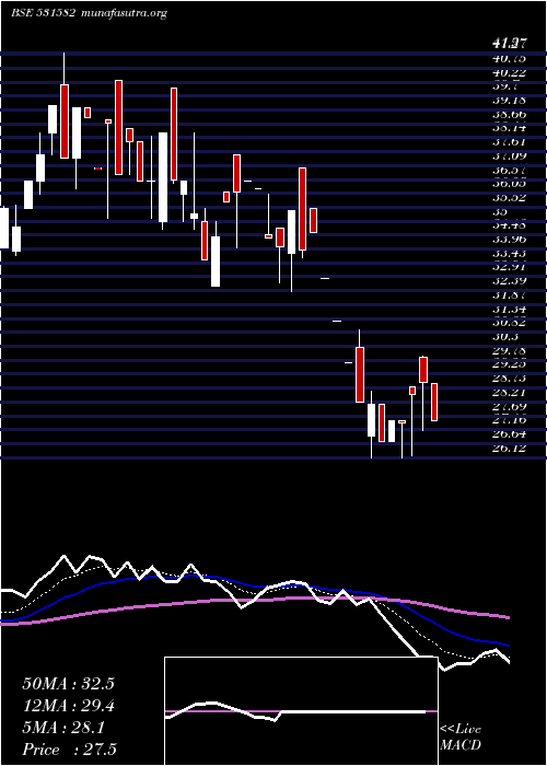  Daily chart BerylSecur