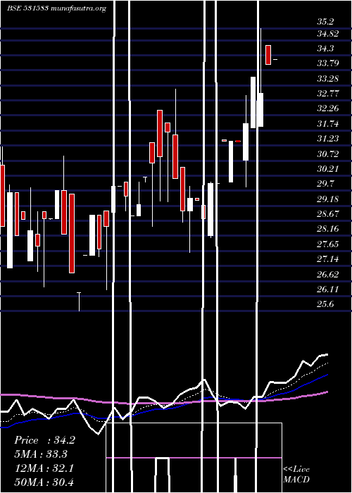  Daily chart RapMedia