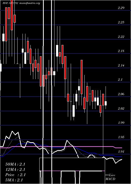  Daily chart Genpharma