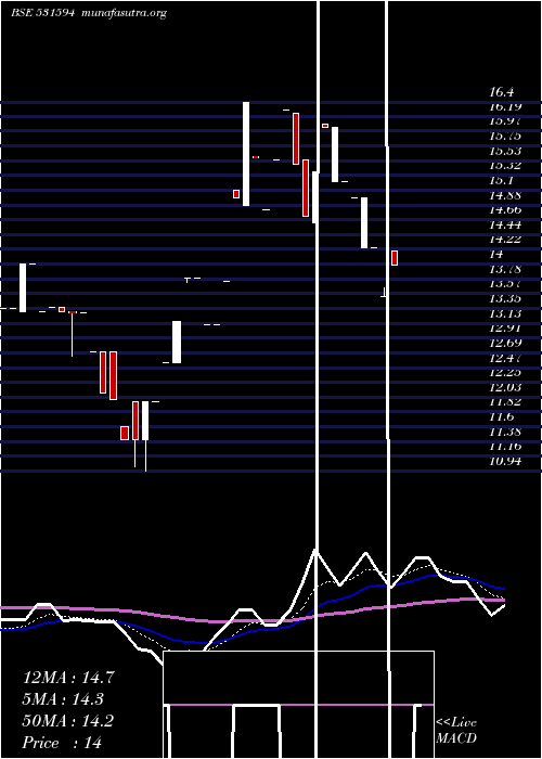 Daily chart InconEngg