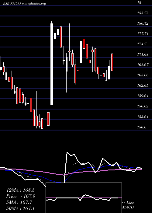  Daily chart Cgcl