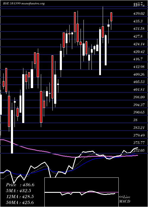  Daily chart Fdc