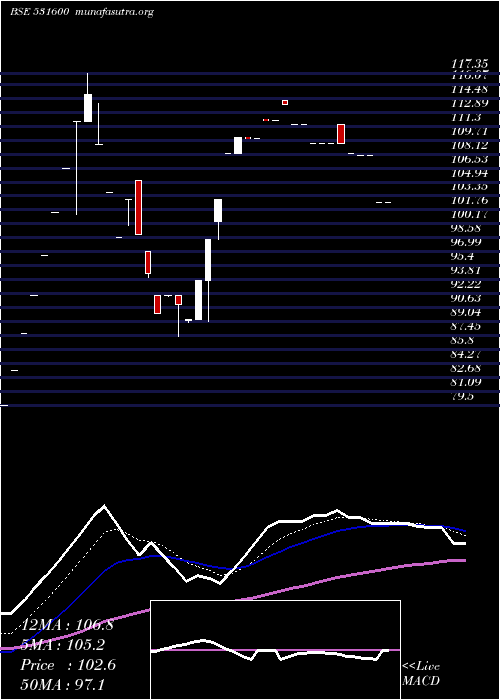  Daily chart GogiaCap