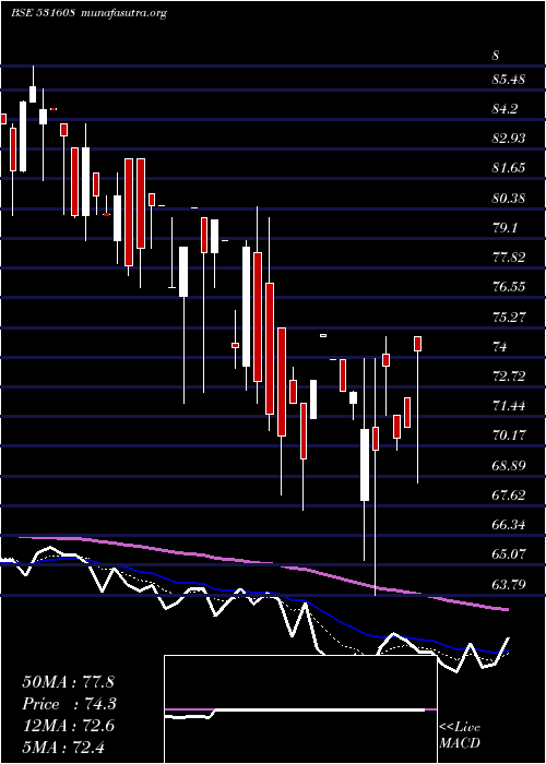  Daily chart GoraniIndus