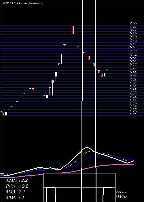  Daily chart Mal