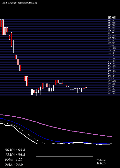  Daily chart Starcom