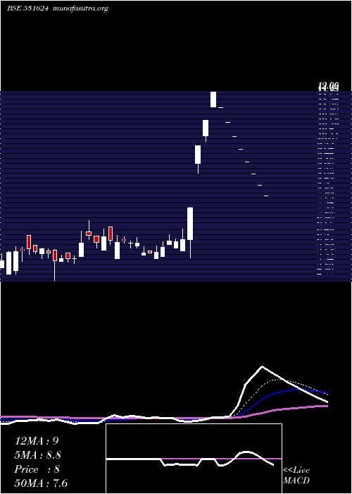  Daily chart CountryCond