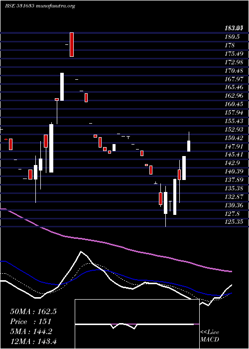  Daily chart SilverOak