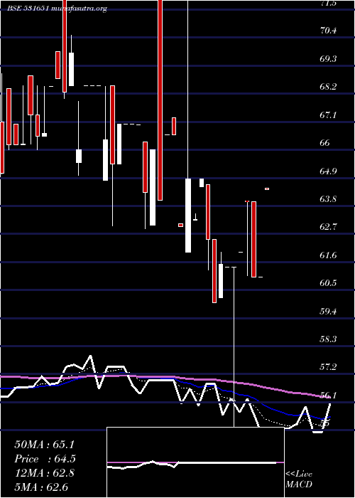  Daily chart NationalGen