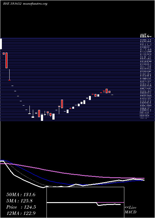  Daily chart ThirdwaveFi