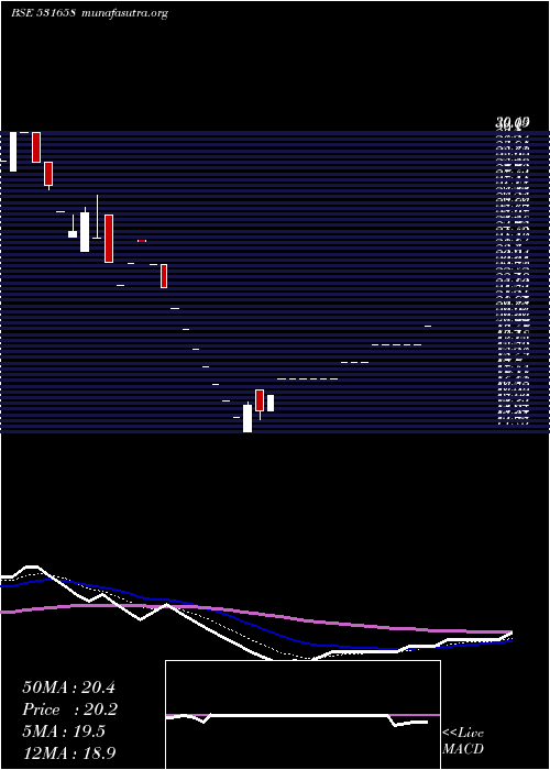  Daily chart TrijalInd