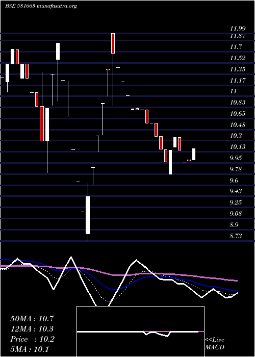  Daily chart Yuvraajhpl