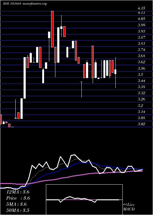  Daily chart VisionCorpo