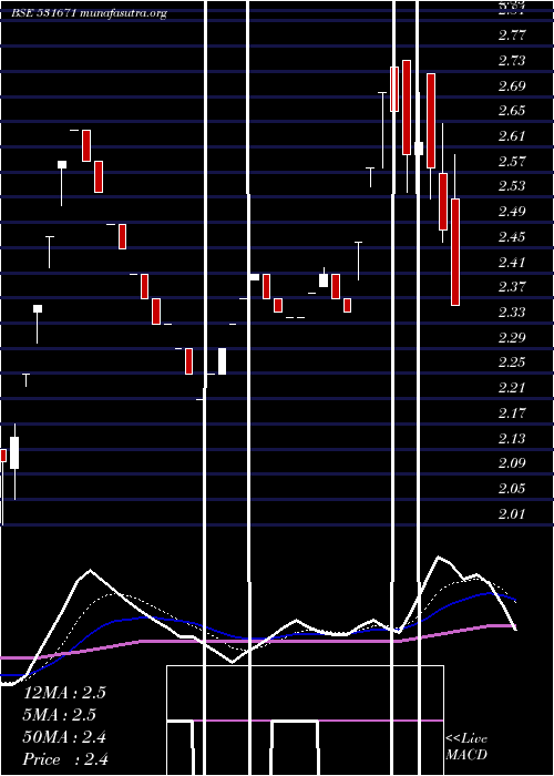  Daily chart BisilPlast