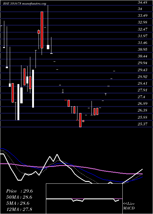  Daily chart AnkaIndia