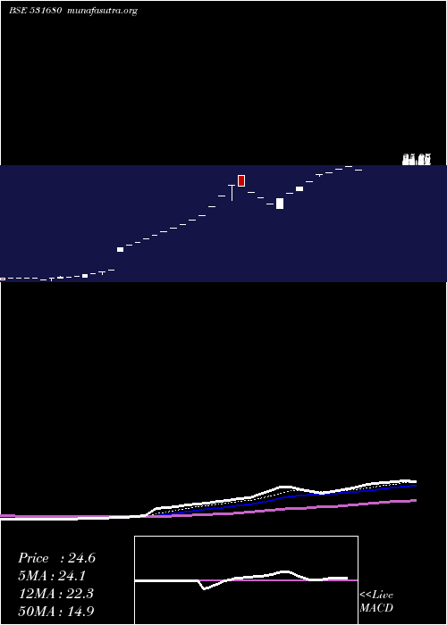  Daily chart MayurLeathr