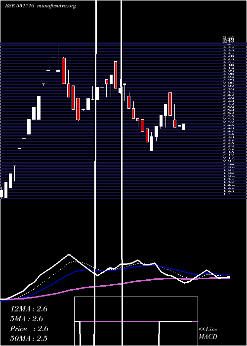  Daily chart Tricomfru