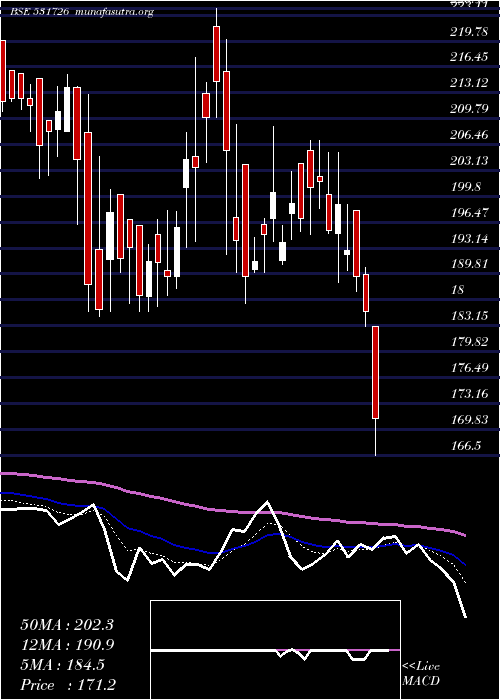  Daily chart PanchsheelO