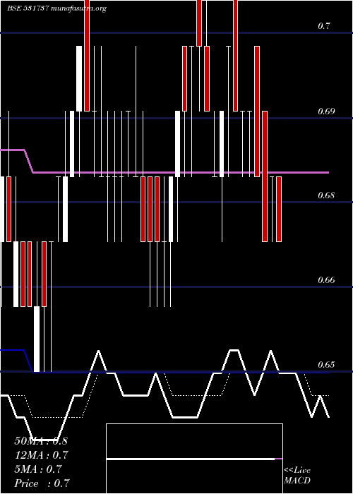  Daily chart Greencrest