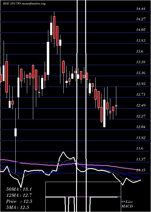  Daily chart GennexLab