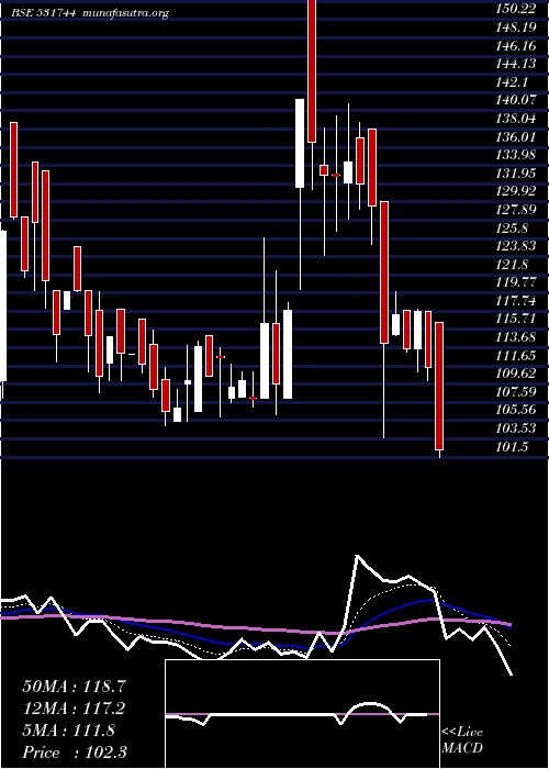  Daily chart GiniSilk