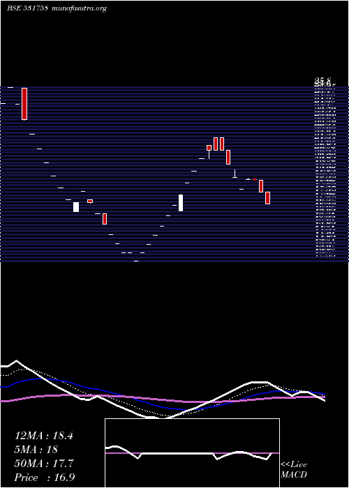  Daily chart GK