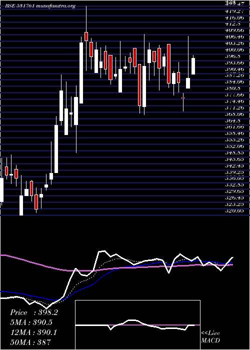  Daily chart Apollopipes