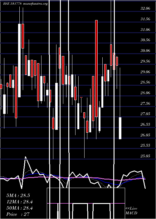  Daily chart Kachchhmin