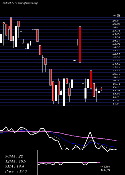  Daily chart PadmanabhAl